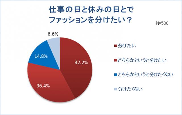 画像2: 【新卒女子の服装に関する調査】新卒女子約8割"仕事と休日の服装は別"。スーツ・オフィスカジュアルの人ほどプライベートの服を楽しみたい!? 社会人デビュー!6割以上は「新しいファッションに挑戦」