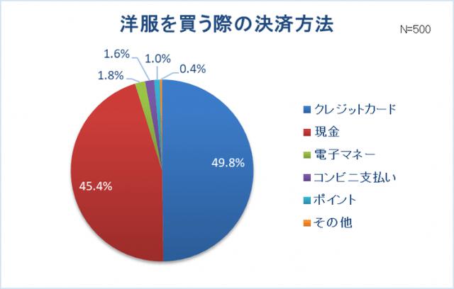 画像13: 【新卒女子の服装に関する調査】新卒女子約8割"仕事と休日の服装は別"。スーツ・オフィスカジュアルの人ほどプライベートの服を楽しみたい!? 社会人デビュー!6割以上は「新しいファッションに挑戦」