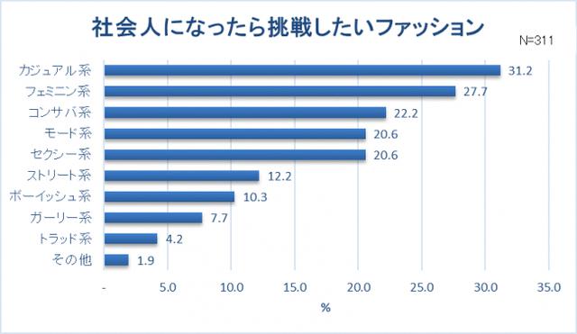 画像7: 【新卒女子の服装に関する調査】新卒女子約8割"仕事と休日の服装は別"。スーツ・オフィスカジュアルの人ほどプライベートの服を楽しみたい!? 社会人デビュー!6割以上は「新しいファッションに挑戦」