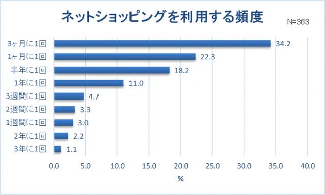 画像14: 【新卒女子の服装に関する調査】新卒女子約8割"仕事と休日の服装は別"。スーツ・オフィスカジュアルの人ほどプライベートの服を楽しみたい!? 社会人デビュー!6割以上は「新しいファッションに挑戦」