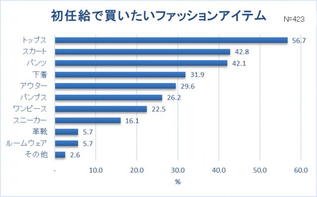 画像5: 【新卒女子の服装に関する調査】新卒女子約8割"仕事と休日の服装は別"。スーツ・オフィスカジュアルの人ほどプライベートの服を楽しみたい!? 社会人デビュー!6割以上は「新しいファッションに挑戦」