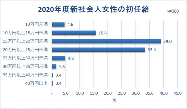 画像3: 【新卒女子の服装に関する調査】新卒女子約8割"仕事と休日の服装は別"。スーツ・オフィスカジュアルの人ほどプライベートの服を楽しみたい!? 社会人デビュー!6割以上は「新しいファッションに挑戦」