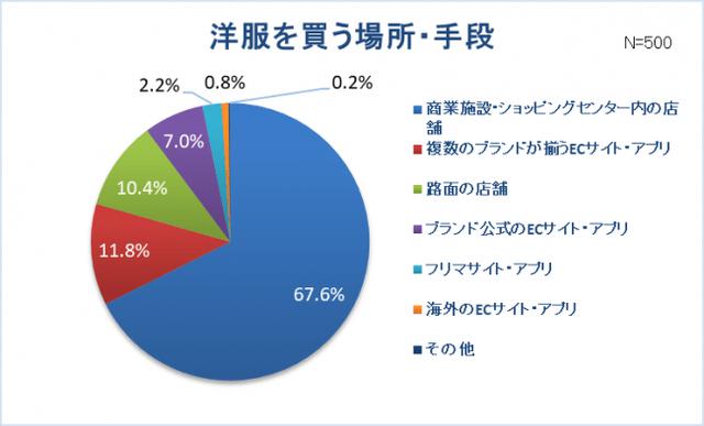 画像12: 【新卒女子の服装に関する調査】新卒女子約8割"仕事と休日の服装は別"。スーツ・オフィスカジュアルの人ほどプライベートの服を楽しみたい!? 社会人デビュー!6割以上は「新しいファッションに挑戦」