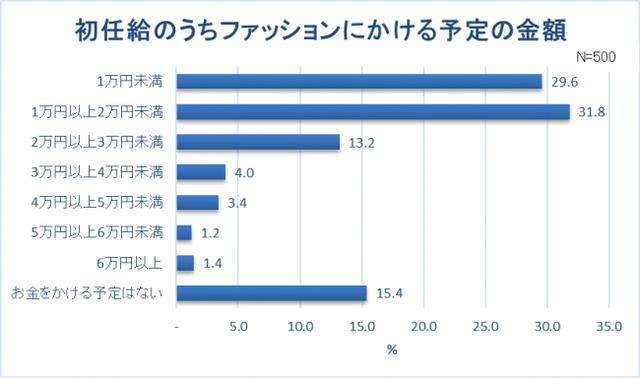 画像4: 【新卒女子の服装に関する調査】新卒女子約8割"仕事と休日の服装は別"。スーツ・オフィスカジュアルの人ほどプライベートの服を楽しみたい!? 社会人デビュー!6割以上は「新しいファッションに挑戦」