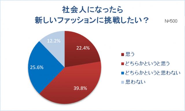 画像6: 【新卒女子の服装に関する調査】新卒女子約8割"仕事と休日の服装は別"。スーツ・オフィスカジュアルの人ほどプライベートの服を楽しみたい!? 社会人デビュー!6割以上は「新しいファッションに挑戦」