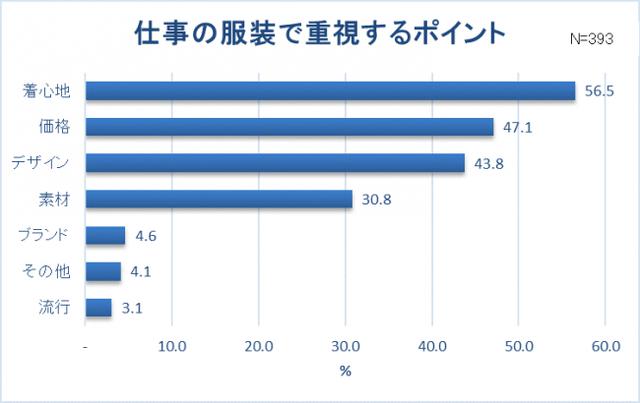 画像9: 【新卒女子の服装に関する調査】新卒女子約8割"仕事と休日の服装は別"。スーツ・オフィスカジュアルの人ほどプライベートの服を楽しみたい!? 社会人デビュー!6割以上は「新しいファッションに挑戦」
