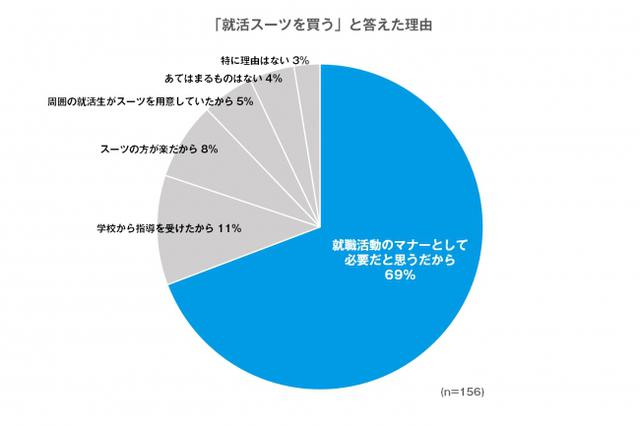 画像: リクルートスーツを買う理由は、「就職活動のマナーとして必要だと思うから」と約7割が回答