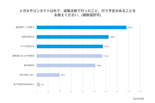 画像: 企業の身なりに関する採用基準に変化はあるのか。多くの人が就活のために見た目を変えている