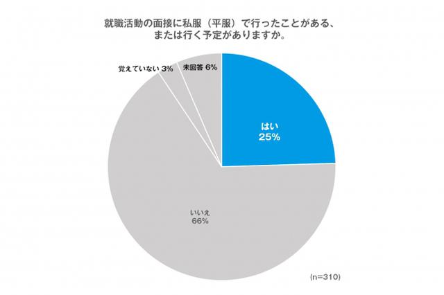 画像1: 意外と多い私服での面接参加、「服装自由」や「私服で」と企業が指定