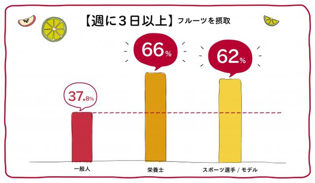 画像1: 日本人のフルーツ摂取不足を受け、“健康・美容意識が高い人たち”の「フルーツ習慣に関する調査」も実施