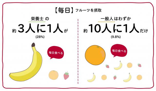 画像2: 日本人のフルーツ摂取不足を受け、“健康・美容意識が高い人たち”の「フルーツ習慣に関する調査」も実施