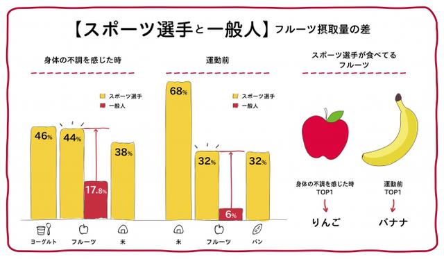 画像3: 日本人のフルーツ摂取不足を受け、“健康・美容意識が高い人たち”の「フルーツ習慣に関する調査」も実施
