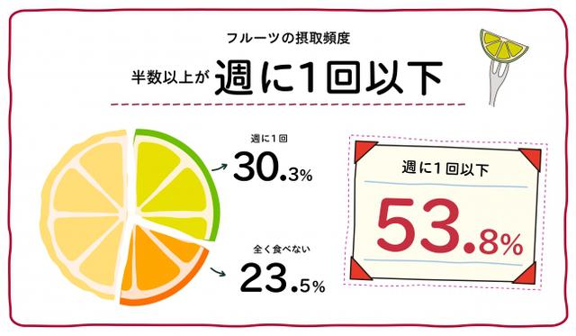 画像2: 日本の皆さん、フルーツとらなくていいんですか?
