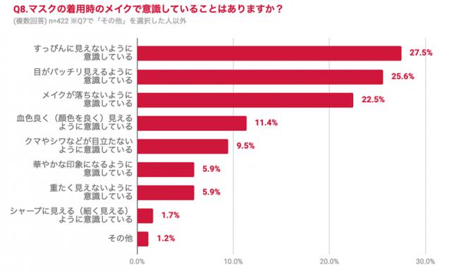画像1: マスク着用時の悩み1位は「蒸れ」、2位は「メイクが落ちる」!
