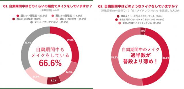 画像1: 66.6%が自粛期間中にもメイクをしている!過半数が「普段より薄めのメイク」に