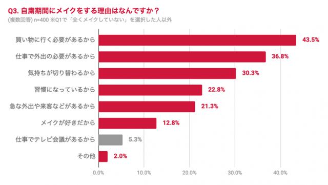 画像2: 66.6%が自粛期間中にもメイクをしている!過半数が「普段より薄めのメイク」に