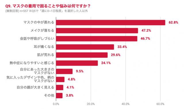 画像2: マスク着用時の悩み1位は「蒸れ」、2位は「メイクが落ちる」!