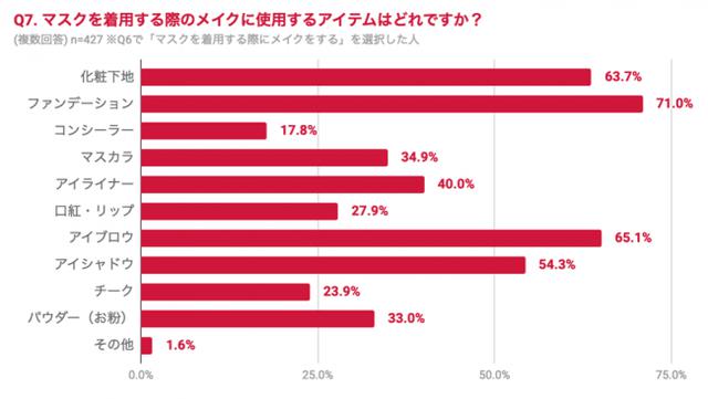 画像2: 2人に1人がほぼ毎日マスクを着用! 76.7%がマスク着用時にもメイクをしている