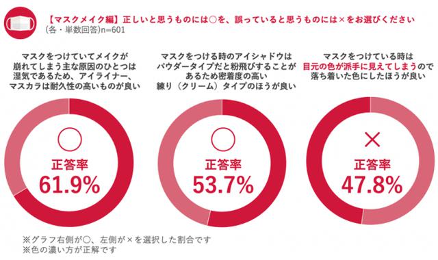 画像1: 「マスクをつけていると目元が派手に見える」は誤り!正しいマスクメイクのコツ