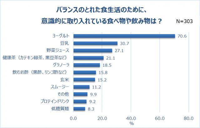 画像2: 食生活への意識も高い傾向に。特に食べているのは「ヨーグルト」