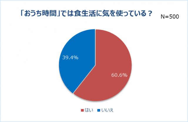 画像1: 食生活への意識も高い傾向に。特に食べているのは「ヨーグルト」