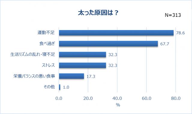 画像2: 最も太ったパーツは「お腹」(57.8%)。巣ごもり太りの原因は「運動不足」「食べ過ぎ」?