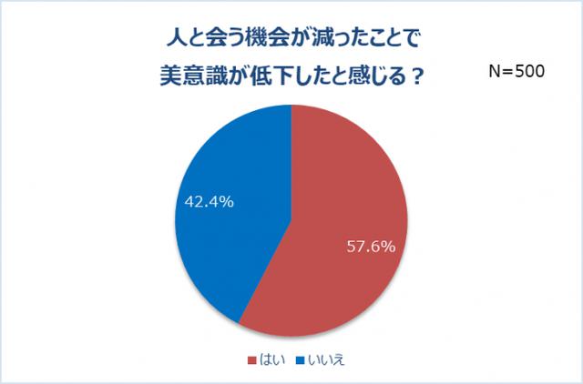 画像3: 「女性のおうち時間と美意識に関する調査」結果発表