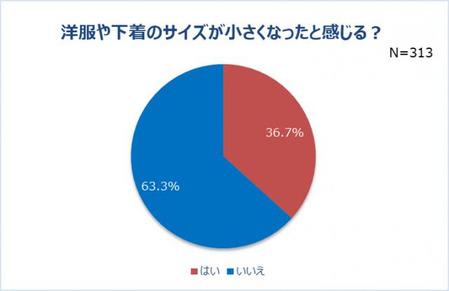 画像: 洋服・下着のサイズが小さくなった人は3人に1人以上(36.7%)。巣ごもり太りを実感したエピソード10選 「ズボンのホックを留める時息を止める」