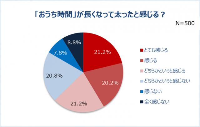 画像2: 「女性のおうち時間と美意識に関する調査」結果発表