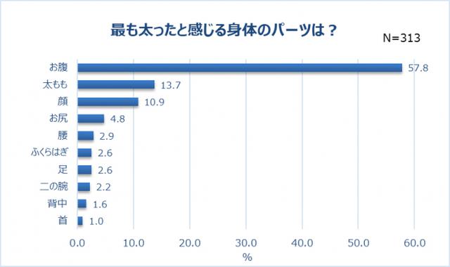 画像1: 最も太ったパーツは「お腹」(57.8%)。巣ごもり太りの原因は「運動不足」「食べ過ぎ」?
