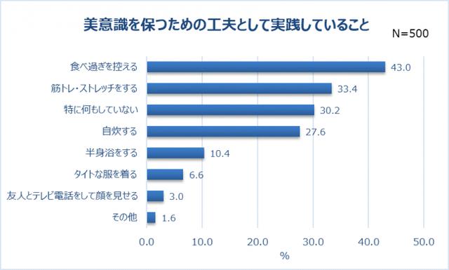 画像2: 半数以上が人に会わないせいで美意識低下(57.6%)。実践している工夫は「食べ過ぎを控える」