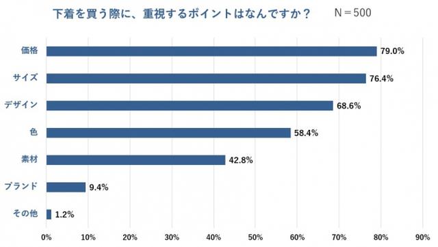 画像: 下着を購入する際に重視するポイントの最多は安さ!その次は、サイズ、デザイン