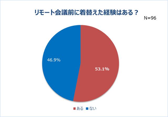 画像2: リモート会議で男性の半数以上は女性の身だしなみに注目!
