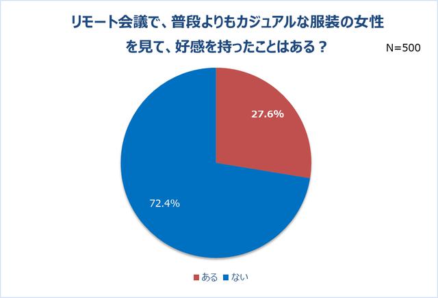画像3: リモート会議で男性の半数以上は女性の身だしなみに注目!