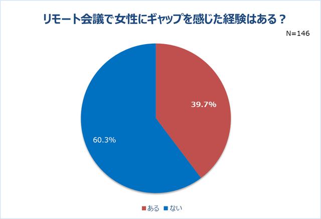 画像5: リモート会議で男性の半数以上は女性の身だしなみに注目!