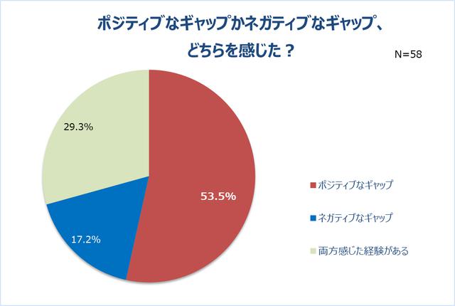 画像4: リモート会議で男性の半数以上は女性の身だしなみに注目!