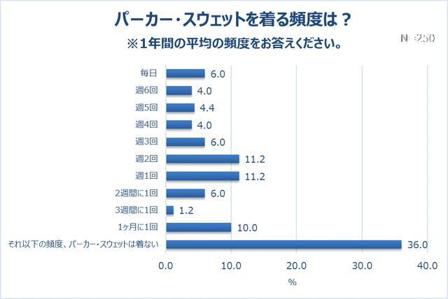 画像3: 直近半年間で購入したアイテム1位「Tシャツ」(58.4%)。自由に外出できるなら「カジュアル」で出かけたい。