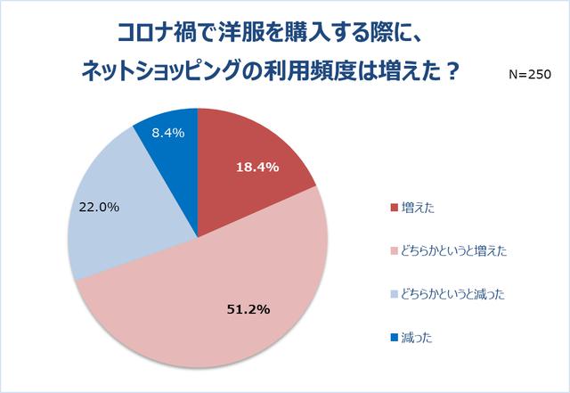 画像: 約7割がコロナ禍のネットショッピング利用率「増えた」。洋服を購入する際に重視するポイント「デザイン」「着心地」。