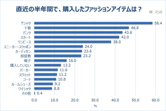 画像1: 直近半年間で購入したアイテム1位「Tシャツ」(58.4%)。自由に外出できるなら「カジュアル」で出かけたい。