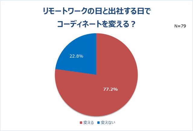 画像2: リモートワークでの身だしなみ実態調査!約8割がリモートワーク日と出社日で服装を変える。