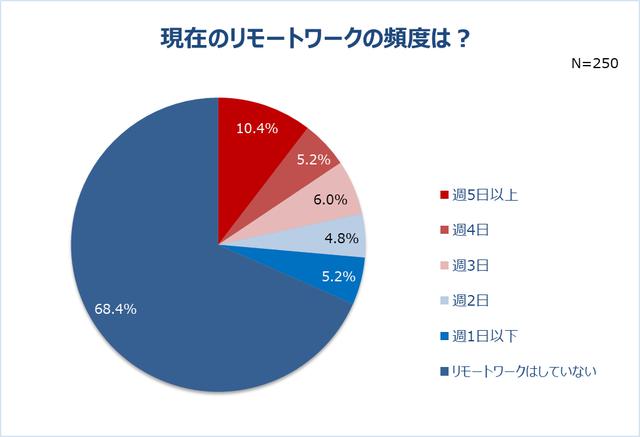 画像1: リモートワークでの身だしなみ実態調査!約8割がリモートワーク日と出社日で服装を変える。