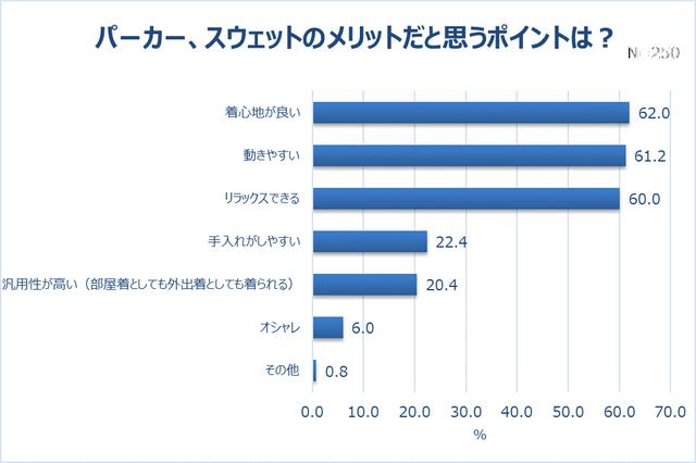 画像2: 直近半年間で購入したアイテム1位「Tシャツ」(58.4%)。自由に外出できるなら「カジュアル」で出かけたい。