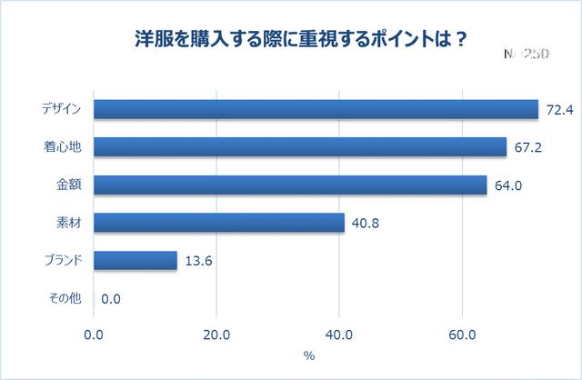 画像6: リモート会議で男性の半数以上は女性の身だしなみに注目!