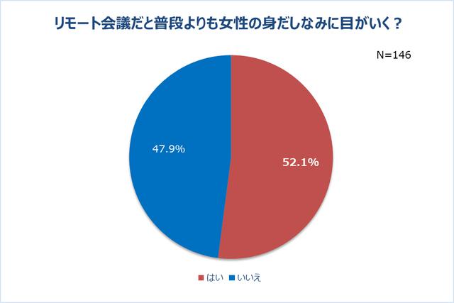 画像: 男性の本音。半数以上がリモート会議での女性の身だしなみに注目。4割近くがギャップを感じた経験有。ポジティブなギャップ半数以上「普段よりカジュアルなスタイルが魅力的」
