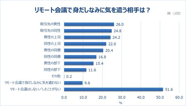 画像: 半数以上の女性がリモート会議前に着替えた経験有。約3人に1人がカジュアルな服装に好感。リモート会議で身だしなみに気を遣う相手1位「取引先の異性」(26.0%)