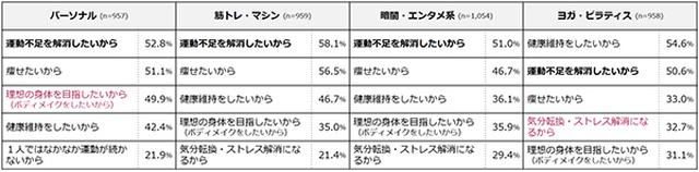 画像: ジム・フィットネスに通う(通おうと思っている)理由 TOP5