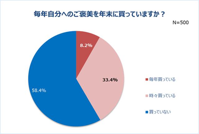 画像2: 【2020年振り返り】コロナ禍“頑張った自分”にご褒美をあげたい人は6割