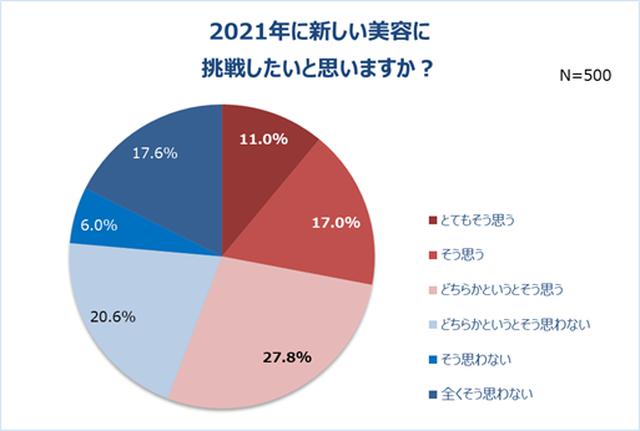 画像6: 【2020年振り返り】コロナ禍“頑張った自分”にご褒美をあげたい人は6割
