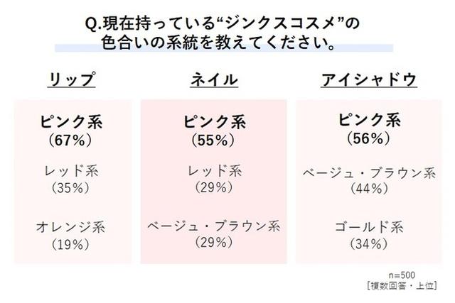 画像1: 持っている“ジンクスコスメ”はリップ・シャドウ・ネイルがトップ3! 色はピンク系に