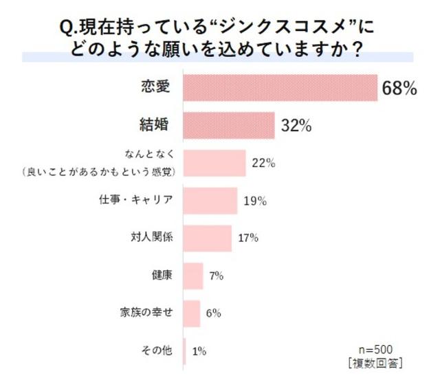 画像2: 持っている“ジンクスコスメ”はリップ・シャドウ・ネイルがトップ3! 色はピンク系に